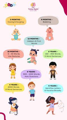 Language Development In Children Language Development For Toddlers, Early Childhood Development Activities, Speech Milestones, Language Development Milestones, Infant Teacher, Speech Therapy Posters, Early Childhood Education Quotes, Child Development Theories