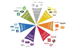 a circular diagram with many different logos and words on it, including the company's logo