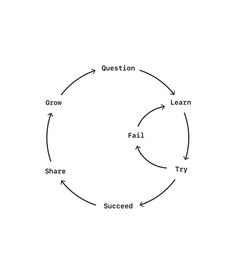 a circular diagram with arrows pointing to different areas and the words question, fail, try