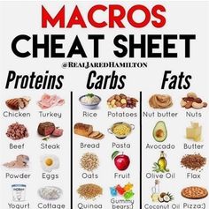 Macros Cheat Sheet, Diet Food Recipes Losing Weight, Macros Diet, Avocado Butter, Clam Recipes, Nut Bread, Beef Steak, Keto Breakfast, Cheat Sheet