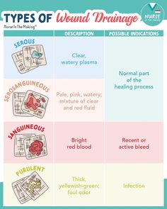 the types of wound drainages in different areas of the body, including water and other things