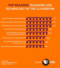 an orange background with text that says top reasons teachers use technology in the classroom