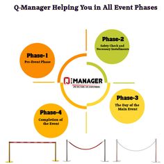 a diagram showing the phases for an event that is being attended by managers and employees