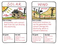 two panels showing how solar energy works and what it uses to power up the house