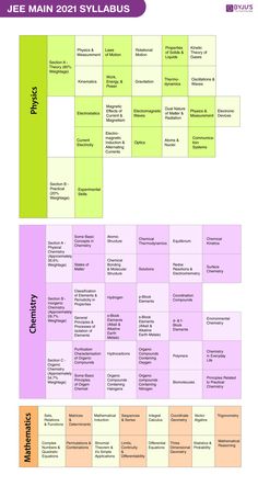 the jee main sylabus chart