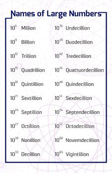 the names of large numbers are shown in blue