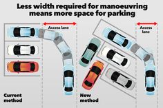 an overhead view of cars parked in a parking lot with the words less width required for maneuvering means more space for parking