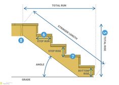 the steps are labeled in blue and white with arrows pointing up to each step, which is