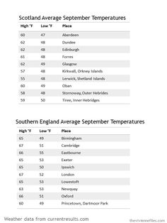 the average temperature in scotland and england for each country, as well as other countries