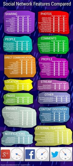 the social network features compared to each other in this info sheet, which shows how many different