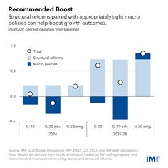 the graph shows that there are many different types of investments in each country, including investment and