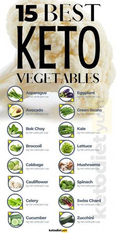 Learn about the vegetables to eat and avoid as part of the keto diet—a complete keto vegetables list with the best keto vegetable recipes. Keto Friendly Vegetables, Keto Vegetables, Perfect Health Diet, Low Salt Diet, Ketogenic Diet Meal Plan, Best Keto Diet, Low Fat Diets, Diets For Beginners, Healthy Diet Recipes