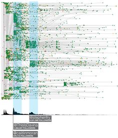 the data visual map shows that there are many different types of information in this area