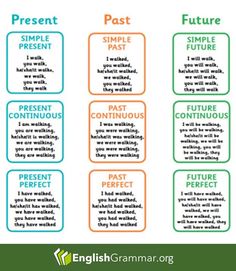 four different types of past and present tenses with the same words in each one