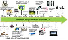 the evolution of technology in spanish