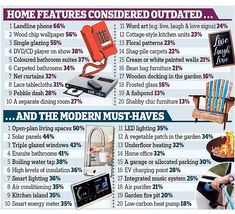 an advertisement for the modern must - haves home features considered outdated by some people