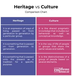 the differences between heritage and culture in an organization's workflow, which includes two different