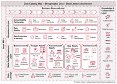 the data warehouse map for data library architecture, with diagrams and symbols in red on white