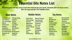 Most Popular Essential Oil Scents Valerian Essential Oil, Real Perfume, Amber Essential Oil, Petitgrain Essential Oil, Homemade Perfume, Homemade Essential Oils, Floral Essential Oils, Neroli Essential Oil, Essential Oils For Headaches