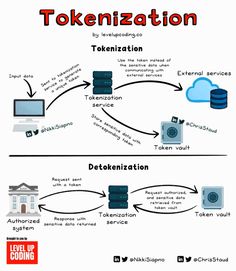 a diagram showing how to use tokening in the cloud computing system, and what it is