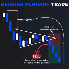 the bearish pennant trade is shown with arrows pointing to sell and below it, an arrow