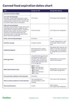 Canned Food Expiration Dates Chart Use By Date Food Chart, How Long Do Canned Foods Last, Expiration Dates Book, Cooking Temperature Chart Food Safety, Food Engineering, Expiration Date, Expiration Dates On Food, High Acid Foods