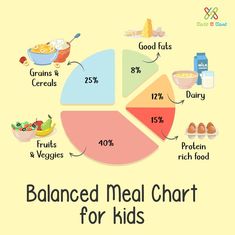 the balanced meal chart for kids is shown in this graphic, which shows how much calories