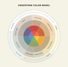 a color wheel with the words undertonee color wheel written in different font and colors