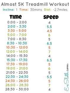 the speed chart for almost 5k treadmill workouts