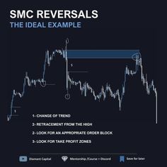 the ideal example for trading on smc reverses is to be used as an indicator