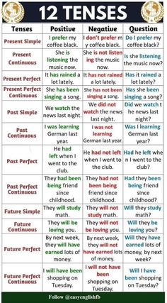 12 Tenses, Grammar Help, Tenses Chart, English Tenses, Tenses Grammar, English Grammar Notes, Tenses English