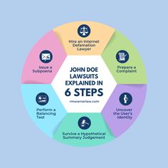 the john dole laws in six steps info graphic on blue background with information about how to use them