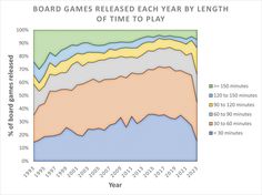 a bar chart showing the number of games released each year by length and time to play