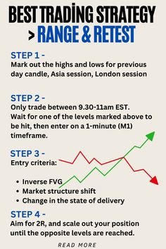 the best trading strategy range and retest