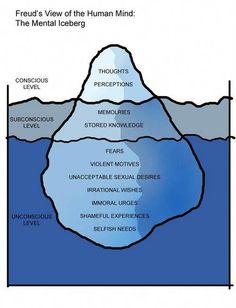 an iceberg diagram with the four main areas labeled in blue and white, as well as