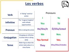 a table with words in spanish and english, including the verbs for each word