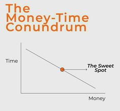 the money - time conundrum is shown in an orange and white graphic style