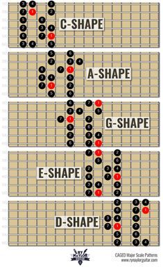 the e - shape guitar finger chart