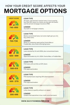 an info sheet with the words how your credit score affects your mortgage options