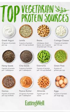 the top vegetarian protein sources are shown in bowls and labeled with different foods to eat