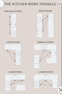 the kitchen work triangle is shown in this diagram, and shows how to use it