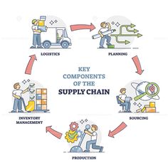 the key components of the supply chain are shown in this circular diagram, which shows how they