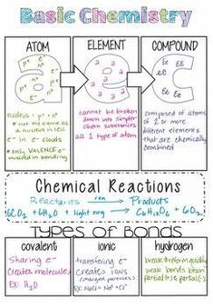 the chemical reactions worksheet is shown in this graphic diagram, which shows how to use