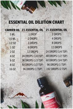 Essential Oil Dilution Chart, Calculator & Ratio Guide Oil Pulling Recipe, Oil Dilution Chart, Essential Oil Dilution Chart, Essential Oils Uses Chart, Essential Oil Chart, Cinnamon Bark Essential Oil, Diluting Essential Oils