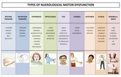 Ataxia Occupational Therapy, Occupational Therapy Notes, Neurocognitive Disorders, Nbcot Exam Prep, Nbcot Exam, Occupational Therapy Schools, Speech Disorders, Neurological Assessment, Nursing Documentation