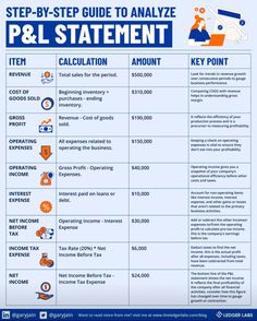 a blue and white poster with the words, step - by - step guide to analyzing p & l statement