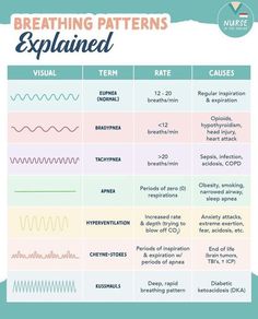 the different types of breathing patterns and their meanings