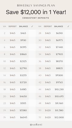 This is a savings plan that will help you save $12,000 in one year by depositing money on a biweekly basis. 13000 Savings Plan, 2024 Savings Plan, Ways To Save Money Weekly, 6500 Savings Plan, How To Save 10000 In A Year Biweekly, Saving Money When You Get Paid Biweekly, Save 15000 In A Year Plan Biweekly, 10 000 Savings Plan Biweekly 26 Weeks, Save 10 000 In 52 Weeks Bi Weekly