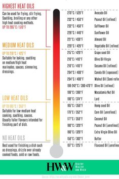 thermometer showing high heat oils and low heat oils for cooking with hot oil