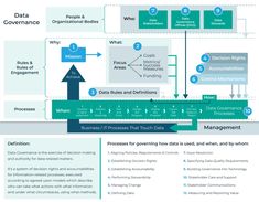 the process diagram for data management is shown in blue and green, with arrows pointing to different